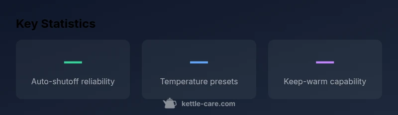 Stats infographic showing auto-shutoff, presets, and keep-warm features for the CPK-17 kettle