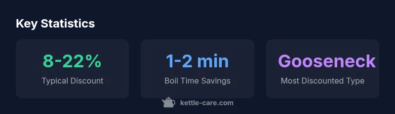 Display of kettle sale statistics