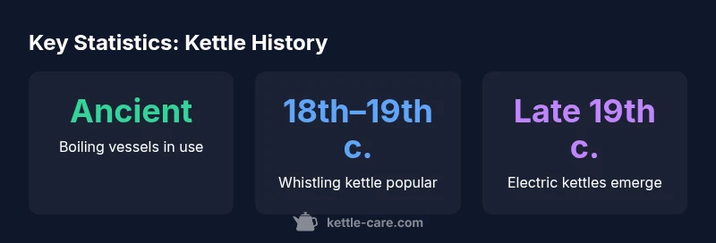 Timeline infographic showing kettle history milestones