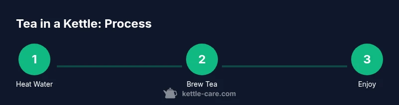Process infographic showing boiling, steeping, serving tea in a kettle