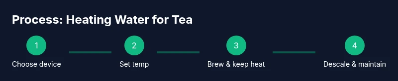 Process diagram showing steps to heat water for tea
