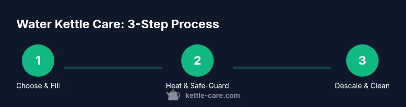 Tailwind infographic showing a 3-step water kettle care process