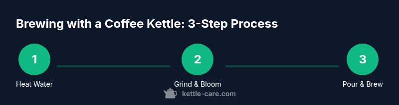 Process diagram for coffee kettle brewing steps