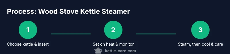 Infographic showing a 3-step process for using a wood stove kettle steamer