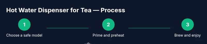 Process flow showing choosing, priming, and brewing with a hot water dispenser
