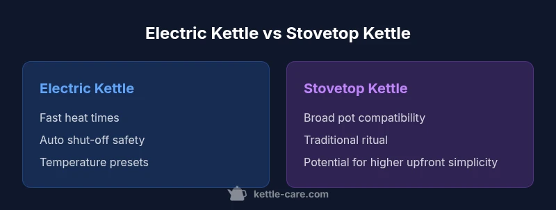 Comparison graphic of electric vs stovetop kettles showing speed, safety, and compatibility