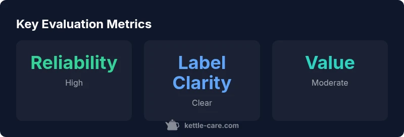Infographic showing brand evaluation metrics for Kettle & Fire