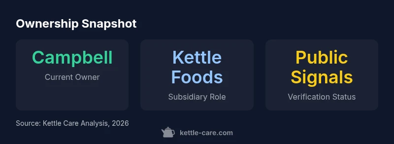 Infographic showing ownership snapshot for Kettle Brand in 2026